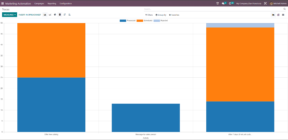Marketing reporting screen in Odoo Performance metrics for marketing Odoo