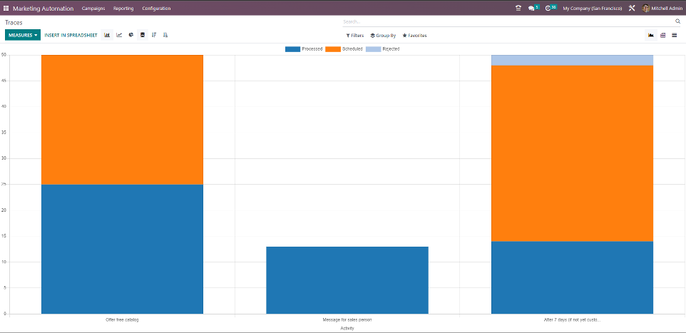 Performance metrics for marketing Odoo